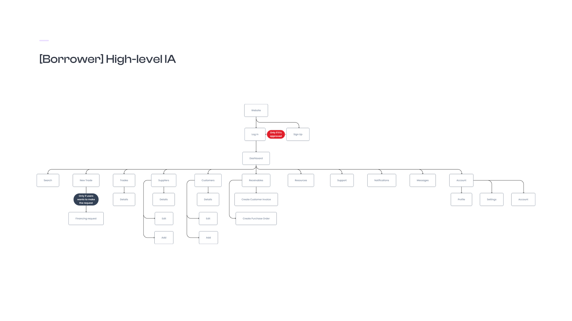 Borrower high-level information architecture showing the full platform structure from login through dashboard, trades, customers, suppliers, receivables and account management