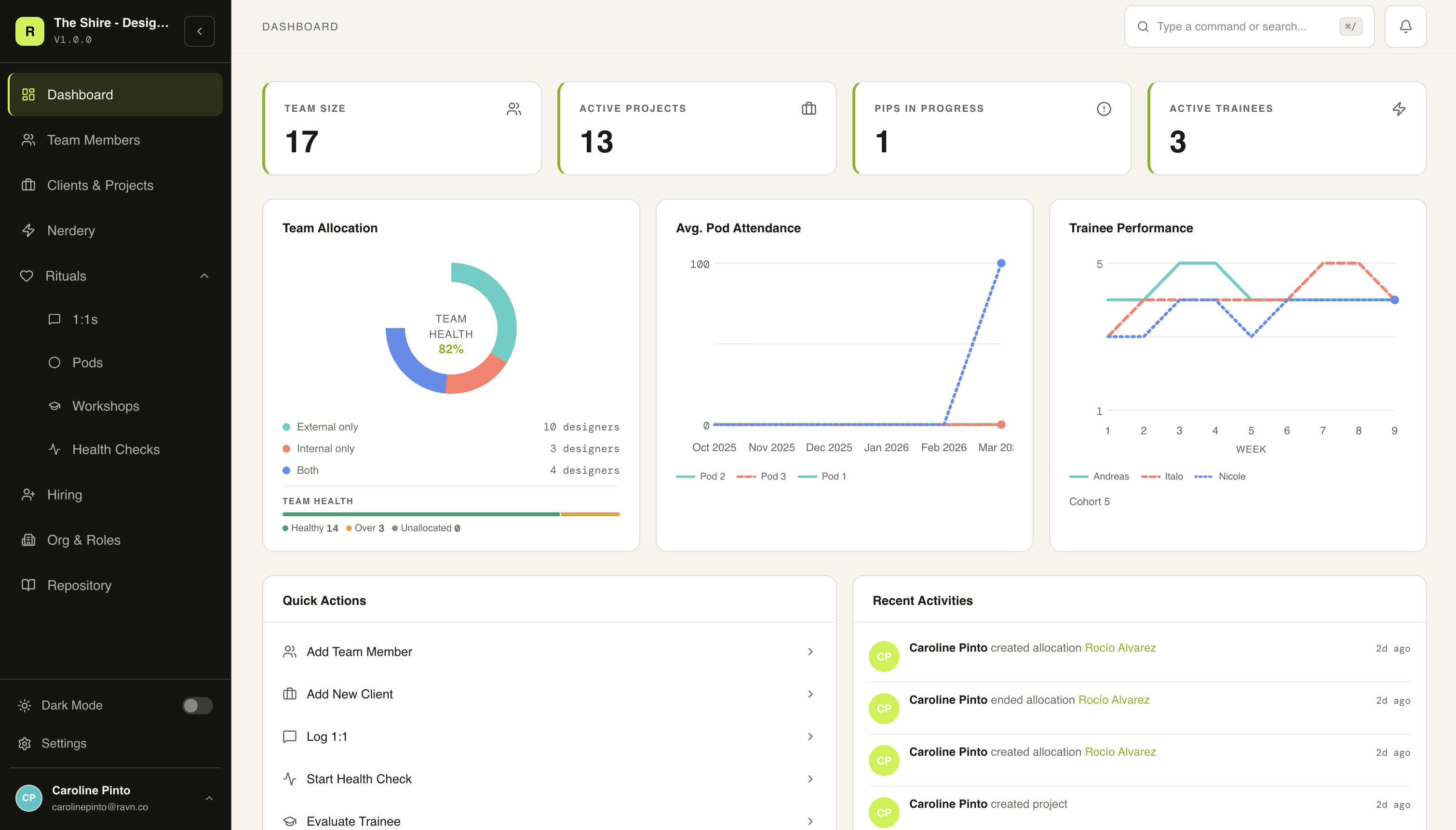 The Shire design ops platform dashboard showing team size of 17, 13 active projects, 1 PIP in progress, 3 active trainees, team allocation chart, pod attendance, and trainee performance metrics